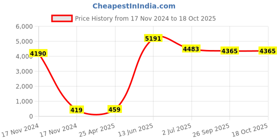 industrybuying.com RS PRO Cable Gland Kit Grey 24 mm Max IP66, 1856095 (Pack of 10 pcs) rs pro Price History Graph from 17 Nov 2024 to 18 Oct 2025