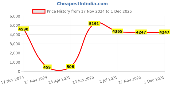 industrybuying.com RS PRO Cable Gland Kit Grey 26 mm Max IP66, 1856096 (Pack of 10 pcs) rs pro Price History Graph from 17 Nov 2024 to 30 Nov 2025