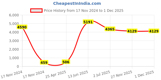 industrybuying.com RS PRO Cable Gland Kit Grey 28 mm Max IP66, 1856097 (Pack of 10 pcs) rs pro Price History Graph from 17 Nov 2024 to 1 Dec 2025