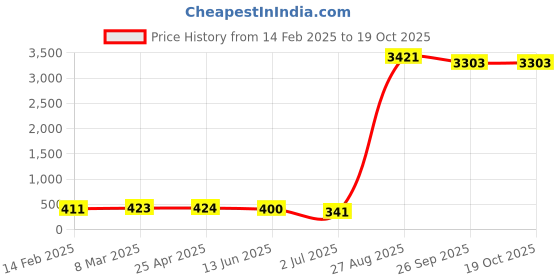 industrybuying.com RS PRO Cable Gland Kit Grey 3 mm Max IP66, 1856085 (Pack of 10 pcs) rs pro Price History Graph from 14 Feb 2025 to 18 Oct 2025