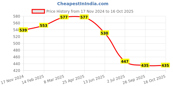 industrybuying.com RS PRO Cable Gland Kit Grey 32 mm Max IP66, 1856099 (Pack of 10 pcs) rs pro Price History Graph from 17 Nov 2024 to 16 Oct 2025