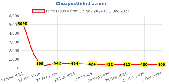 industrybuying.com RS PRO Cable Gland Kit Grey 33 mm Max IP66, 1856100 (Pack of 10 pcs) rs pro Price History Graph from 17 Nov 2024 to 1 Dec 2025