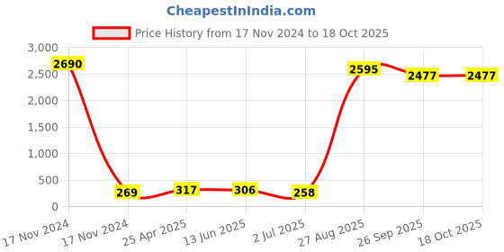 industrybuying.com RS PRO Cable Gland Kit Grey 4 mm Max IP66, 1856074 (Pack of 10 pcs) rs pro Price History Graph from 17 Nov 2024 to 18 Oct 2025