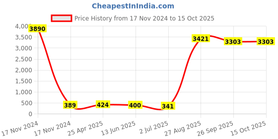 industrybuying.com RS PRO Cable Gland Kit Grey 4 mm Max IP66, 1856086 (Pack of 10 pcs) rs pro Price History Graph from 17 Nov 2024 to 15 Oct 2025