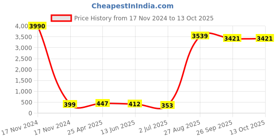 industrybuying.com RS PRO Cable Gland Kit Grey 5 mm Max IP66, 1856082 (Pack of 10 pcs) rs pro Price History Graph from 17 Nov 2024 to 13 Oct 2025