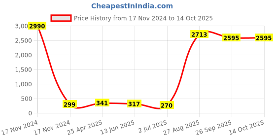industrybuying.com RS PRO Cable Gland Kit Grey 6 mm Max IP66, 1856075 (Pack of 10 pcs) rs pro Price History Graph from 17 Nov 2024 to 14 Oct 2025