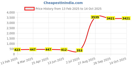 industrybuying.com RS PRO Cable Gland Kit Grey 6 mm Max IP66, 1856083 (Pack of 10 pcs) rs pro Price History Graph from 13 Feb 2025 to 13 Oct 2025