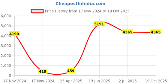 industrybuying.com RS PRO Cable Gland Kit Grey TPE 17 mm Min 18 mm Max IP66, 1856092 (Pack of 10 pcs) rs pro Price History Graph from 17 Nov 2024 to 17 Oct 2025