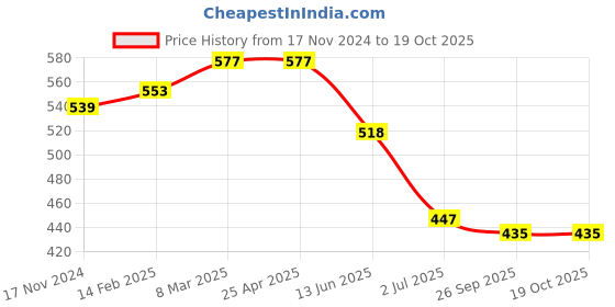 industrybuying.com RS PRO Cable Gland Kit Grey TPE 19 mm Min 20 mm Max IP66, 1856093 (Pack of 10 pcs) rs pro Price History Graph from 17 Nov 2024 to 18 Oct 2025