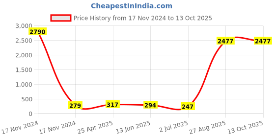industrybuying.com RS PRO Cable Gland Kit Grey TPE 7 mm Min 8 mm Max IP66, 1856076 (Pack of 10 pcs) rs pro Price History Graph from 17 Nov 2024 to 13 Oct 2025