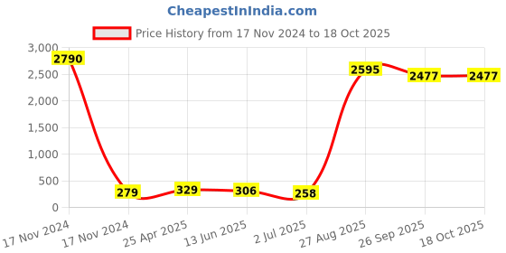 industrybuying.com RS PRO Cable Gland Kit Grey TPE 9 mm Min 10 mm Max IP66, 1856077 (Pack of 10 pcs) rs pro Price History Graph from 17 Nov 2024 to 18 Oct 2025