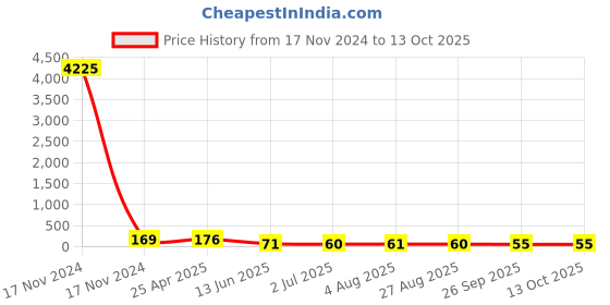 industrybuying.com RS PRO Cable Gland Locknut Black Nylon 66 M32 Thread IP68, 8229842 rs pro Price History Graph from 17 Nov 2024 to 13 Oct 2025