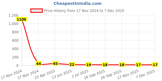 industrybuying.com RS PRO Cable Gland Locknut Black Nylon 66 PG13.5 Thread IP68, 8229729 rs pro Price History Graph from 17 Nov 2024 to 7 Dec 2025