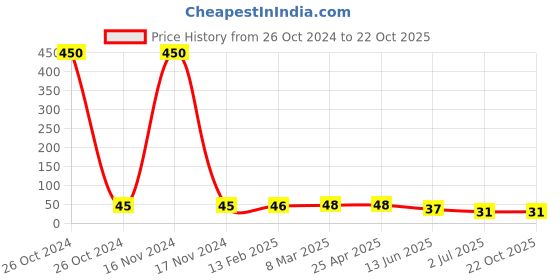 industrybuying.com RS PRO Cable Gland Locknut Black Steel M25 Thread, 608828 rs pro Price History Graph from 26 Oct 2024 to 21 Oct 2025