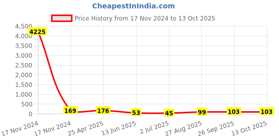 industrybuying.com RS PRO Cable Gland Locknut Grey Nylon 66 M32 Thread IP68, 8229802 rs pro Price History Graph from 17 Nov 2024 to 13 Oct 2025