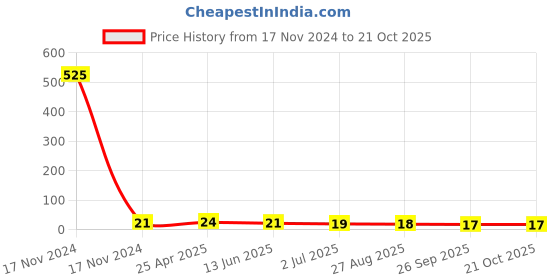 industrybuying.com RS PRO Cable Gland Locknut Red Nylon 66 M20 Thread IP68, 8229820 rs pro Price History Graph from 17 Nov 2024 to 19 Oct 2025