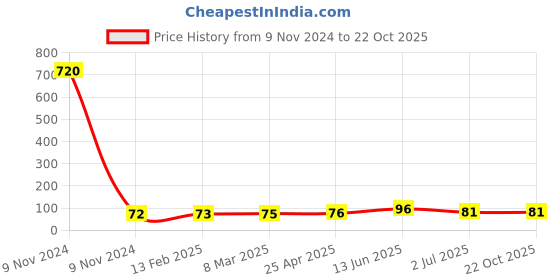 industrybuying.com RS PRO Cable Gland Locknut Silver Steel M16 Thread, 621102 rs pro Price History Graph from 9 Nov 2024 to 21 Oct 2025