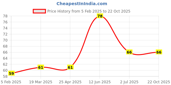 industrybuying.com RS PRO Cable Gland Locknut Silver Steel M25 Thread, 621124 rs pro Price History Graph from 5 Feb 2025 to 21 Oct 2025