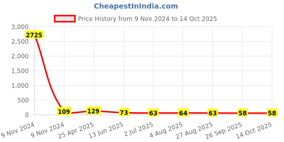 industrybuying.com RS PRO Cable Gland Locknut White Nylon 66 M32 Thread IP68, 8229827 rs pro Price History Graph from 9 Nov 2024 to 13 Oct 2025