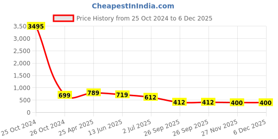 industrybuying.com RS PRO Cable Gland Metallic Nickel Plated Brass M12 Thread 3 mm Min 6.5 mm Max IP68, 8319012 rs pro Price History Graph from 25 Oct 2024 to 5 Dec 2025