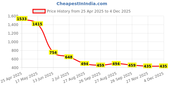 industrybuying.com RS PRO Cable Gland Metallic Nickel Plated Brass M16 Thread 4 mm Min 8 mm Max IP68, 8354119 rs pro Price History Graph from 25 Apr 2025 to 4 Dec 2025