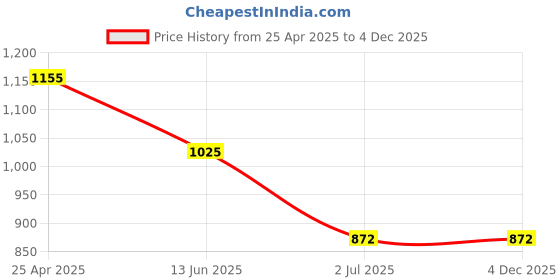 industrybuying.com RS PRO Cable Gland Metallic Nickel Plated Brass M20 Thread 6 mm Min 12 mm Max IP68, 8354112 rs pro Price History Graph from 25 Apr 2025 to 4 Dec 2025