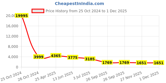 industrybuying.com RS PRO Cable Gland Metallic Nickel Plated Brass M32 Thread 15 mm Min 22 mm Max IP68, 8319037 rs pro Price History Graph from 25 Oct 2024 to 1 Dec 2025