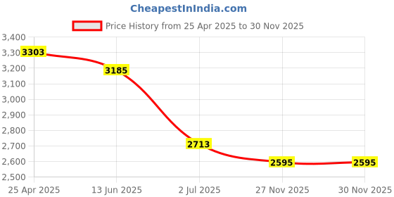 industrybuying.com RS PRO Cable Gland Metallic Nickel Plated Brass M32 Thread 15 mm Min 22 mm Max IP68, 8354125 rs pro Price History Graph from 25 Apr 2025 to 30 Nov 2025