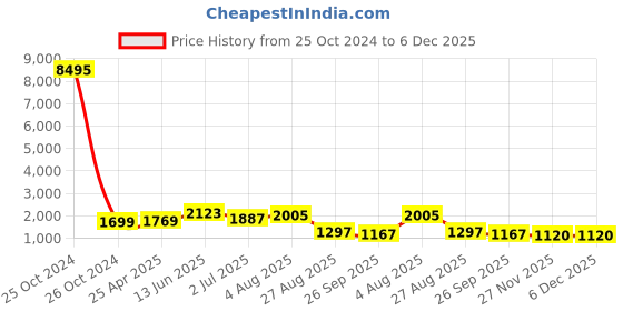 industrybuying.com RS PRO Cable Gland Metallic Nickel Plated Brass PG21 Thread 13 mm Min 18 mm Max IP68, 8319065 rs pro Price History Graph from 25 Oct 2024 to 6 Dec 2025