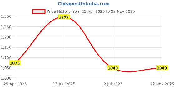 industrybuying.com RS PRO Cable Gland White Nylon M16 Thread 5 mm Min 10 mm Max IP68, 8229767 (Pack of 10 pcs) rs pro Price History Graph from 25 Apr 2025 to 22 Nov 2025