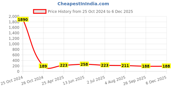 industrybuying.com RS PRO Cable Gland White Nylon M25 Thread 13 mm Min 18 mm Max IP68, 8229785 rs pro Price History Graph from 25 Oct 2024 to 5 Dec 2025