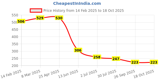 industrybuying.com RS PRO Cable Gland White Nylon M32 Thread 18 mm Min 25 mm Max IP68, 8229773 rs pro Price History Graph from 14 Feb 2025 to 18 Oct 2025