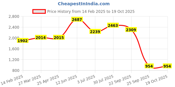 industrybuying.com RS PRO Cable Marker Application Tool for Helagrip Cable Markers Size B, 404405 rs pro Price History Graph from 14 Feb 2025 to 18 Oct 2025