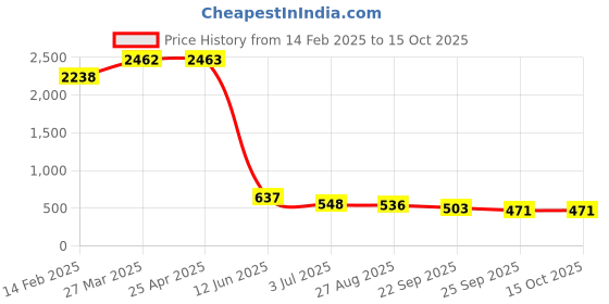 industrybuying.com RS PRO Cable Marker Application Tool for Helagrip Cable Markers Size C, 404409 rs pro Price History Graph from 14 Feb 2025 to 15 Oct 2025