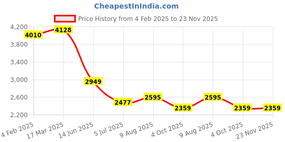 industrybuying.com RS PRO Cable Mount Plug Type A 2.0 IP67 USB Connector, 1223029 rs pro Price History Graph from 4 Feb 2025 to 23 Nov 2025