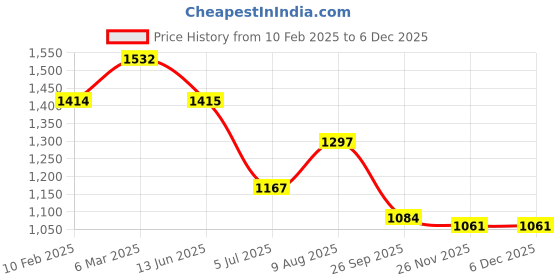 industrybuying.com RS PRO Cable Mount Plug Type A 3.0 USB Connector, 1792890 rs pro Price History Graph from 10 Feb 2025 to 5 Dec 2025