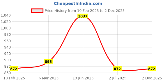 industrybuying.com RS PRO Cable Mount Plug Type Micro B USB Connector, 1792871 rs pro Price History Graph from 10 Feb 2025 to 2 Dec 2025