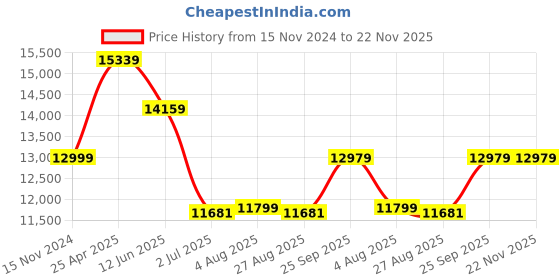industrybuying.com RS PRO Cable Mount Polypropylene Float Switch 350 mm Cable, 2348853 rs pro Price History Graph from 15 Nov 2024 to 22 Nov 2025