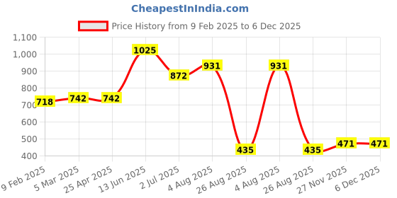 industrybuying.com RS PRO Cable Mount XLR Connector Female 250 V AC 3 Way Silver Plating, 455126 rs pro Price History Graph from 9 Feb 2025 to 5 Dec 2025