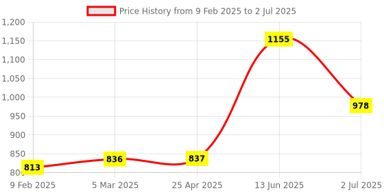 industrybuying.com RS PRO Cable Mount XLR Connector Female 250 V AC 3 Way Silver Plating, 458002 rs pro Price History Graph from 9 Feb 2025 to 2 Jul 2025