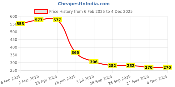 industrybuying.com RS PRO Cable Mount XLR Connector Male 250 V AC 4 Way Silver Plating, 457908 rs pro Price History Graph from 6 Feb 2025 to 4 Dec 2025