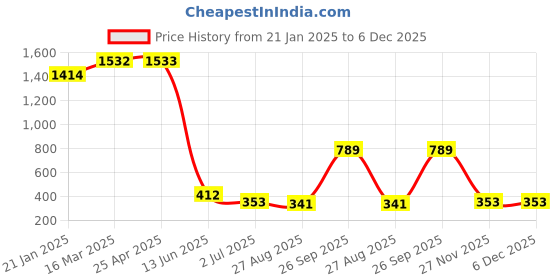 industrybuying.com RS PRO Cable Mount XLR Connector Male 250 V AC 5 Way Silver Plating, 457914 rs pro Price History Graph from 21 Jan 2025 to 6 Dec 2025