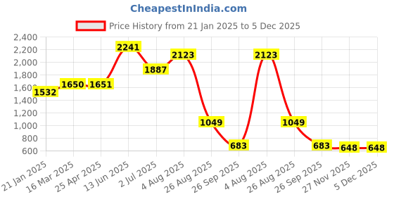 industrybuying.com RS PRO Cable Mount XLR Connector Male 250 V AC 5 Way Silver Plating, 458018 rs pro Price History Graph from 21 Jan 2025 to 4 Dec 2025