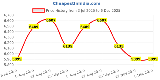 industrybuying.com RS PRO Cable Rod Draw Wire Spring Steel 10 m, 2902560 rs pro Price History Graph from 3 Jul 2025 to 5 Dec 2025
