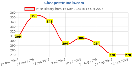 industrybuying.com RS PRO Cable Sleeve Tool Installation for Use with KS KL Series Spiral Wraps, 2044433 rs pro Price History Graph from 16 Nov 2024 to 13 Oct 2025