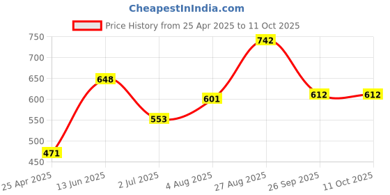 industrybuying.com RS PRO Cable Sleeve Tool Installation for Use with KS KL Series Spiral Wraps, 2044437 rs pro Price History Graph from 25 Apr 2025 to 11 Oct 2025