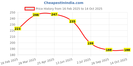 industrybuying.com RS PRO Cable Sleeve Tool Installation for Use with KS KL Series Spiral Wraps, 2044438 rs pro Price History Graph from 16 Feb 2025 to 14 Oct 2025