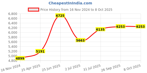 industrybuying.com RS PRO Cable Tester BNC, RJ11, RJ45 Model No 1368579 rs pro Price History Graph from 16 Nov 2024 to 8 Oct 2025