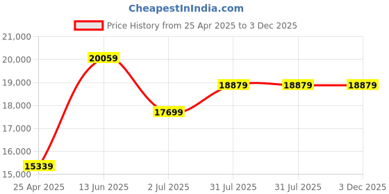 industrybuying.com RS PRO Cable Tester Coaxial, RJ45 Model No 4439200 rs pro Price History Graph from 25 Apr 2025 to 3 Dec 2025