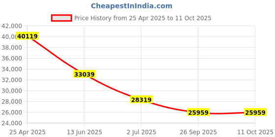 industrybuying.com RS PRO Cable Tester FTP, UTP Model No 4629267 rs pro Price History Graph from 25 Apr 2025 to 11 Oct 2025
